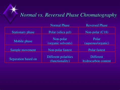 Normal Phase And Reverse Phase Chromatography Slideshare