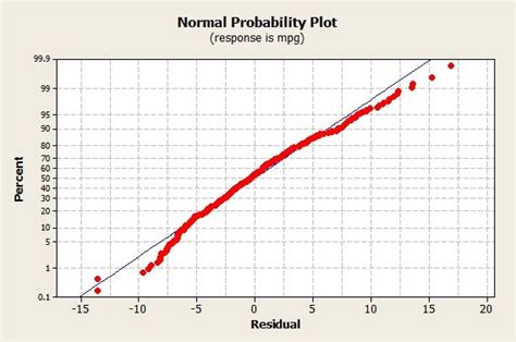 Normal Probability Plot