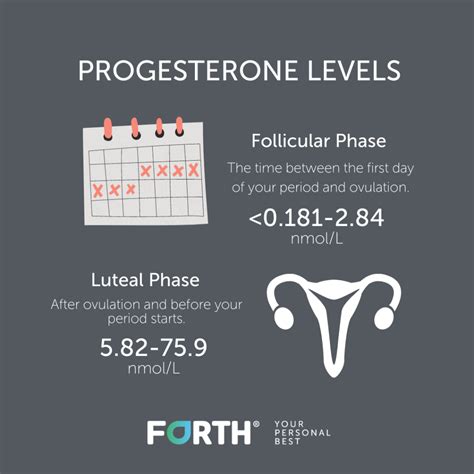 normal progesterone level for women