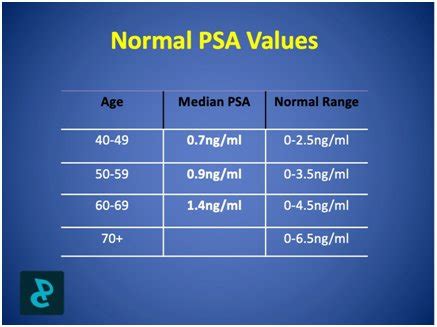 Understanding Prostate Health: What is the Normal PSA Range for Your Age?