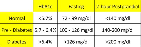 normal range of glucose in postprandial conditions