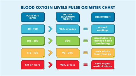 normal range of oxygen level and pulse rate