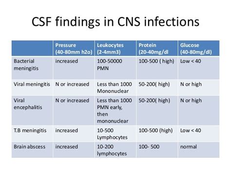 normal range of protein and sugar in csf