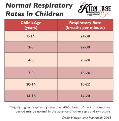 normal respiratory rate for kids