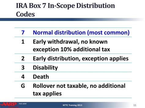 normal retirement distribution code