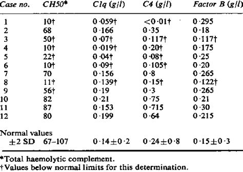 Normal Serum Complement Levels