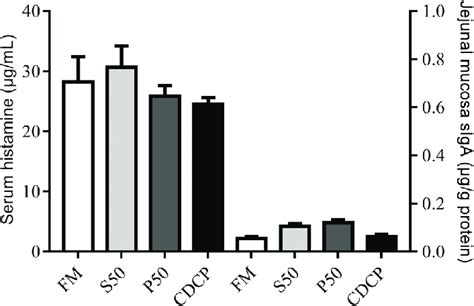 Normal Serum Histamine Levels