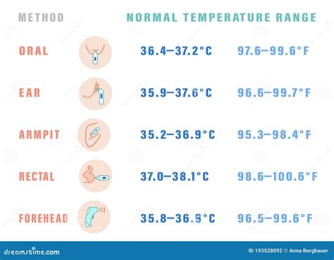 normal temperature range for rectal method