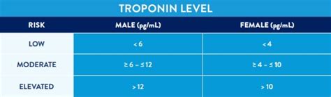 Understanding the Normal Value of Troponin Level Ranges