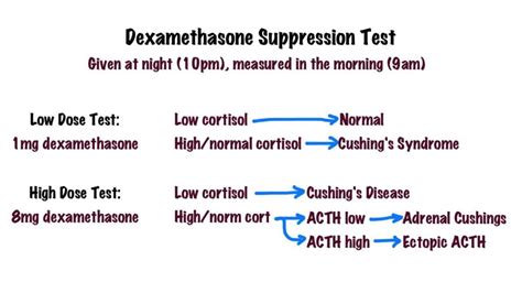 Normal Values Dexamethasone Test