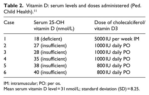 Normal Vitamin D Levels Child