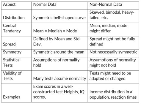 Normal Vs Non-Normal Data
