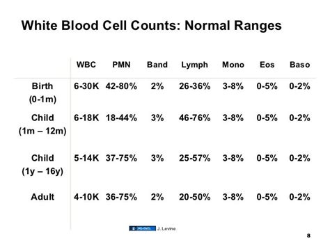 normal white blood cell count child uk