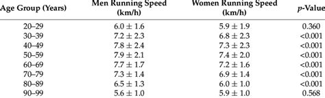 Speed Conversion Mph Chart