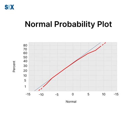 Normality Probability Plot