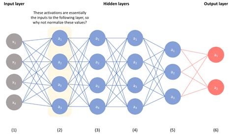 normalization techniques in machine learning