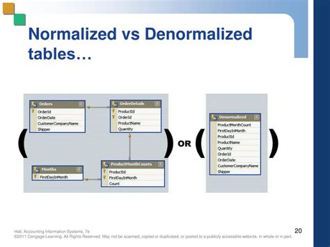 normalized vs denormalized dimension tables