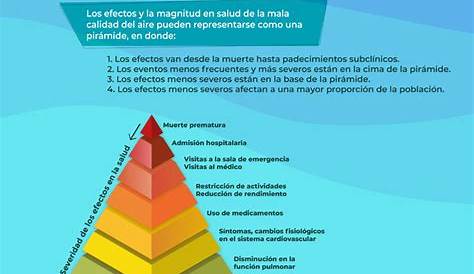 Índice de calidad del aire ICA - Green Protection