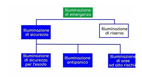 L’illuminazione di emergenza - Manzi Gianfranco Antincendio e