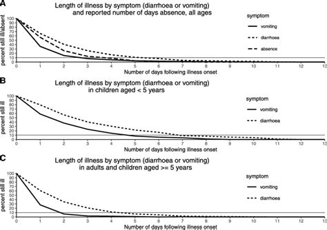 norovirus length of time