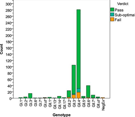 norovirus whole genome sequencing