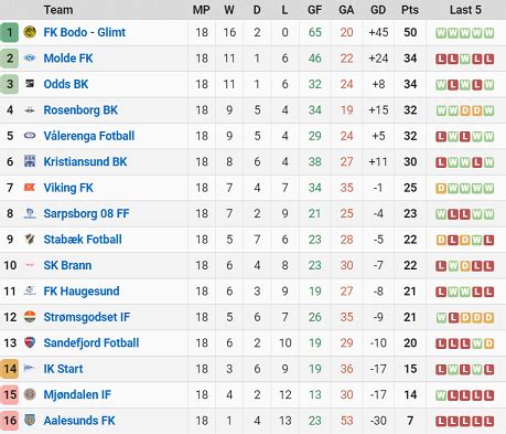 norsk fotball tabeller 1 divisjon