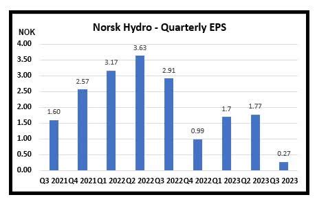 norsk hydro share price