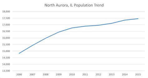 north aurora illinois population