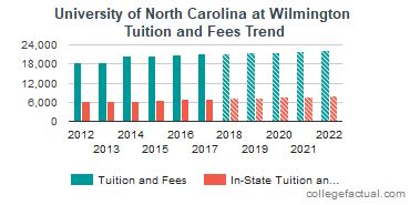 North Carolina Wesleyan College Tuition & Fees, Net Price