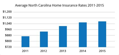 north carolina home insurance