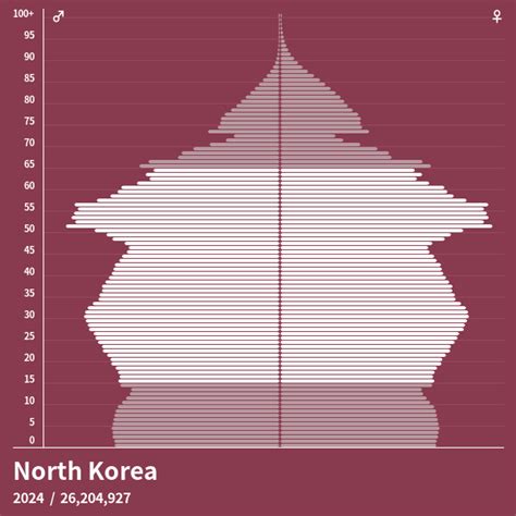 north korea population 2023
