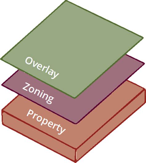 North Olmsted Zoning Code
