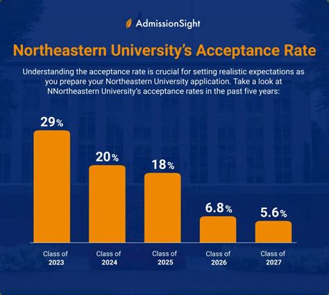 Northeastern Acceptance Rate 2024