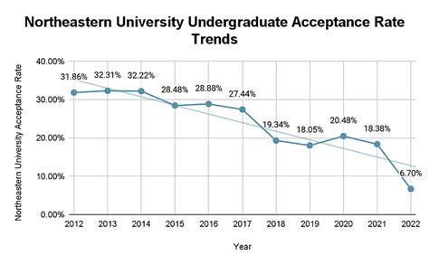northeastern ed acceptance rate