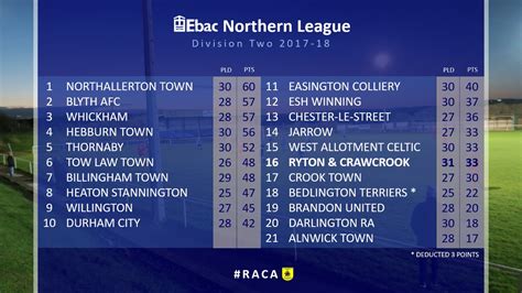 northern league division one table