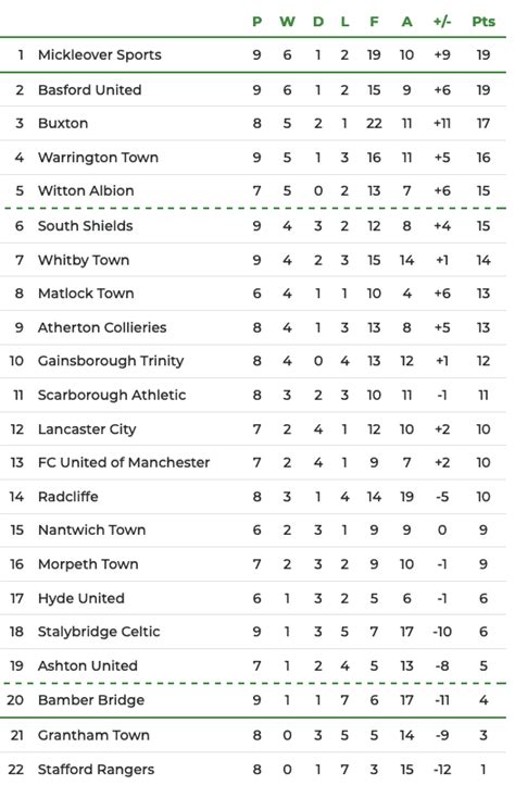 northern premier league division 1 west table