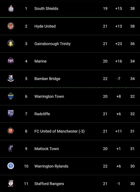 northern premier league form table