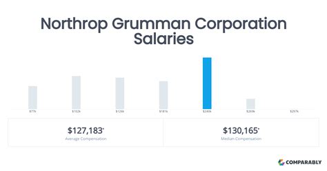 northrop grumman pay scale