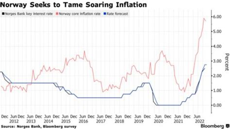 norway central bank interest rate