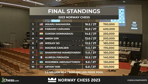 norway chess 2023 resultater