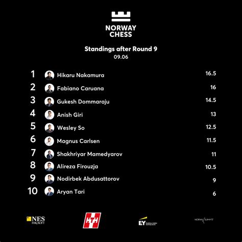 norway chess 2023 standings and schedule