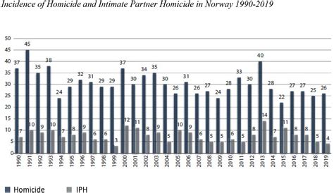 norway crime rate 2022