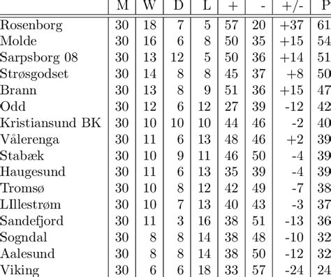 norway eliteserien table soccerway