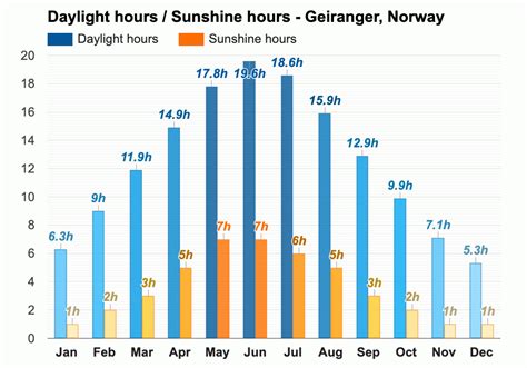 norway hours of daylight by month