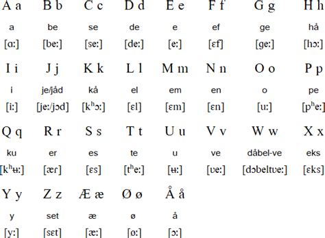norway language alphabet