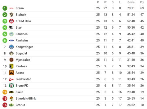 norway obos ligaen table