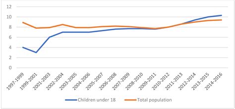 norway poverty rate 2022