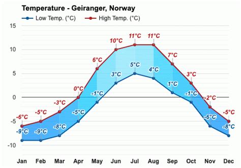 norway temps in july