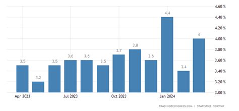 norway unemployment rate