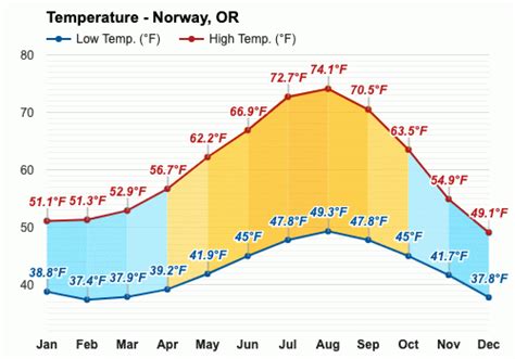 norway weather in july in fahrenheit